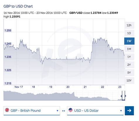 pound to dollar exchange rate xe.